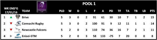 Challenge Cup Round 5 Pool 1